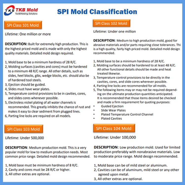 SPI mold classification